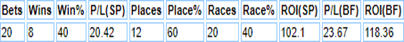 The icing on the cake is that 7 of those winners had already placed at the track and those runners are 7-12 in the last 18 months. 