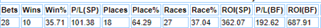 Bare data for Martin Meade
