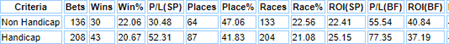 Varian data split between Handicap and Non Handicap
