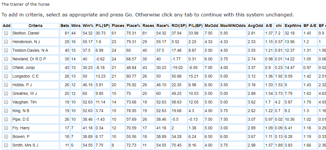 Table showing the best performing trainers when the money is down.