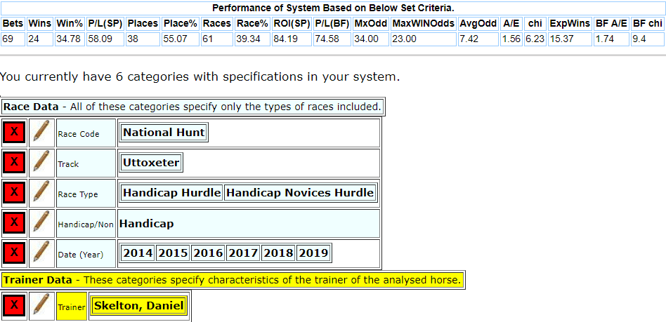For those of you looking for profitable angle for the trainer’s runners. You would do worse than focus on his handicap hurdlers.