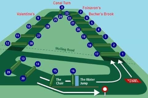 Figure of Grand National course configuration.