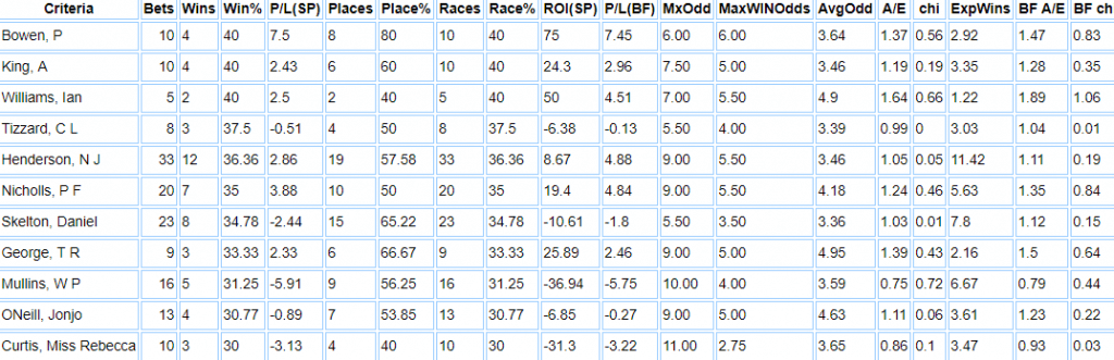 best performing favourite trainers.