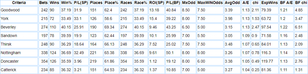 Best tracks for favourite backers