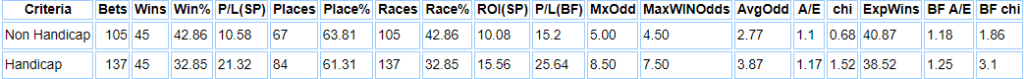 Goodwood favourites Handicaps Vs Non Handicaps