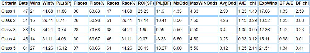Goodwood favourites by class