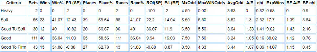 Goodwood favourites by going