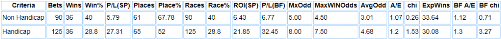 York Favourites by handicap and non handicap