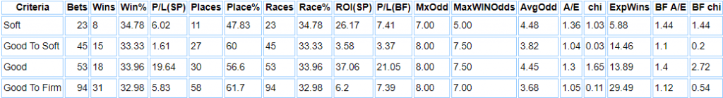 York favourites by going