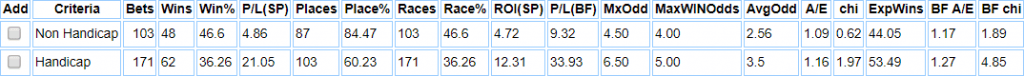 Beverley favourites by handicap Vs Non Handicap