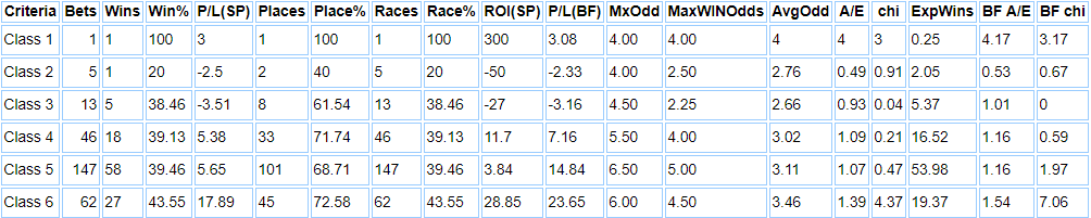 Beverley favourites by Race Class