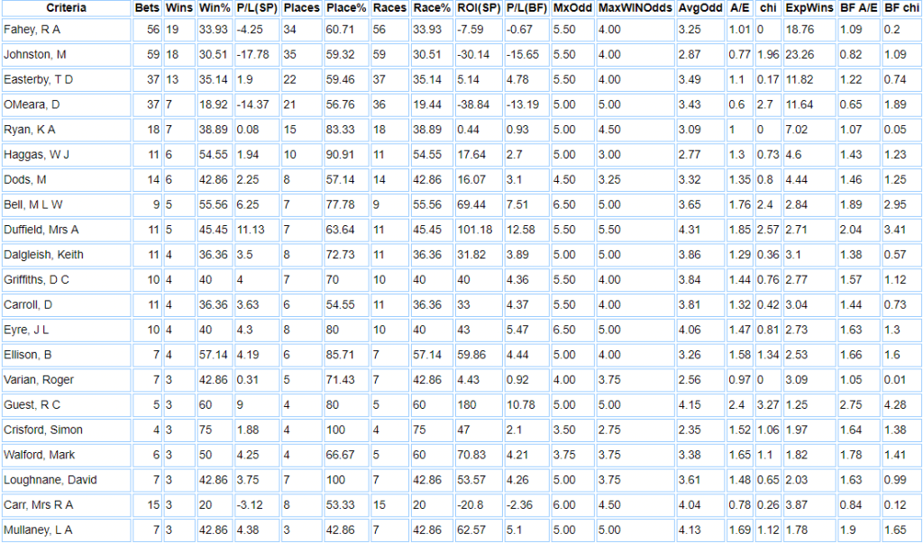 Beverley Racecourse trainers stats