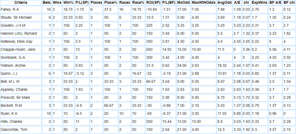 Beverley Racecourse trainer handicap stats