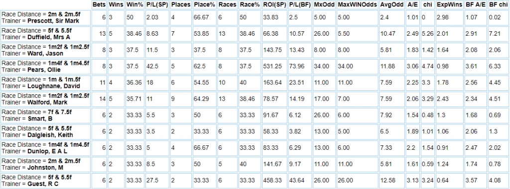 Beverley Racecourse trainers by distance stats