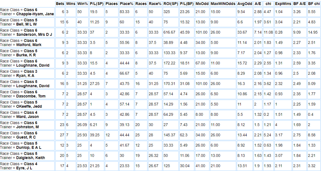 Beverley Racecourse trainers by class stats