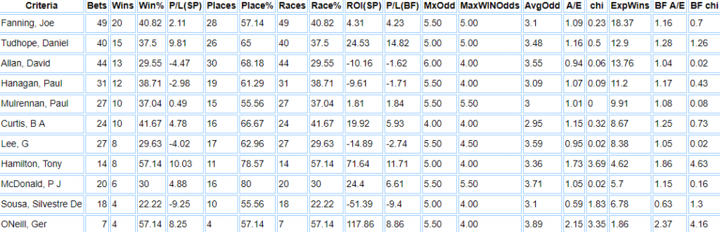 Beverley Racecourse jockey stats
