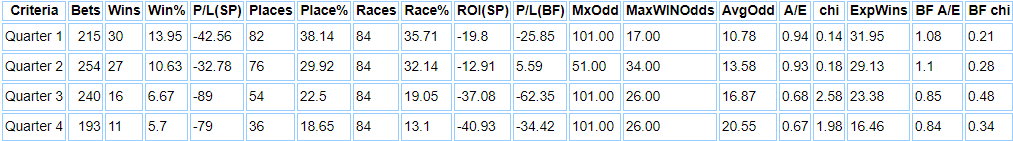 Beverley Racecourse five furlong stats