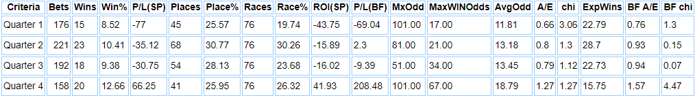Beverley Racecourse 7 1/2 furlong stats