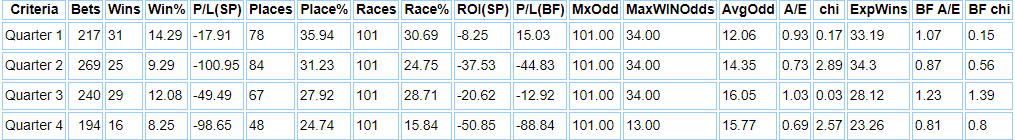 Beverley Racecourse 1m 2f stats