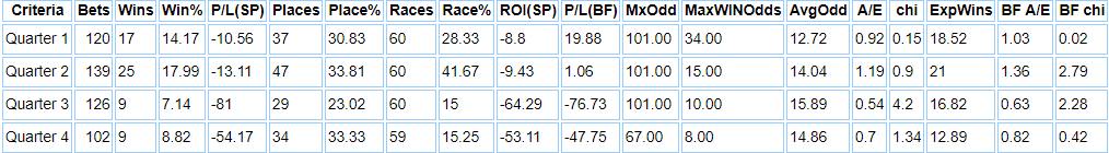 Beverley Racecourse 1m 4f stats