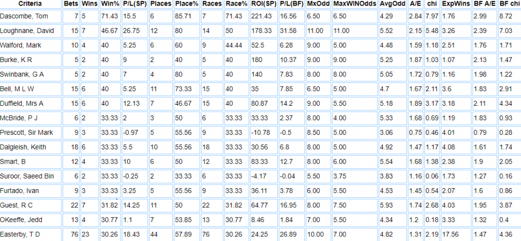 Beverley Racecourse trainers in handicaps stats