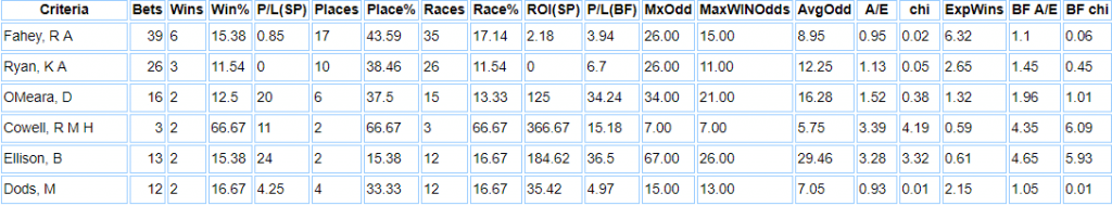 Beverley Racecourse debut stats