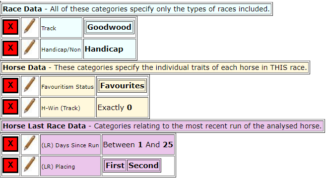 Backing Goodwood Handicap Favourites, which had finished 1st or 2nd on their last run, had never won at the track and had run within the previous 25-days - Results