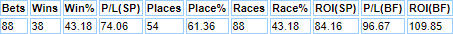 Courses to follow Alln King at are  Bangor, Market Rasen, Newton Abbot, Southwell, Stratford, Warwick and Worcester