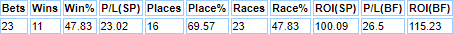 keith Dalglish statistics with one run in the current season.