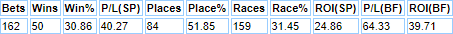 Statistics for Alan King