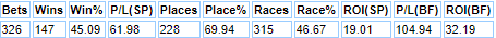Set of figures for Willie Mullins summer jumpers.
