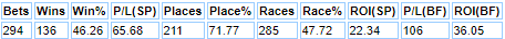 Novice and maiden hurdlers and the bumper runners are the ones that realise the most profit 