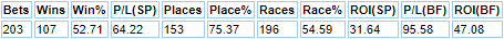 We can get the strike rate up over 50% if we stick to those runners having either their first start or had finished first or second on their previous run. 