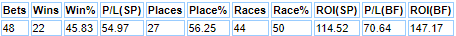 Stats for tracks - Fontwell, Market Rasen Stratfors, Newton Abbot.