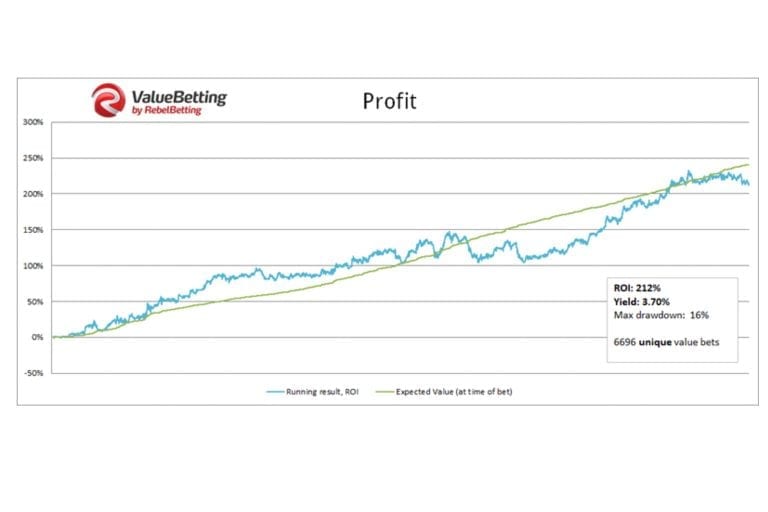 Value betting – the easiest way to make money on sports