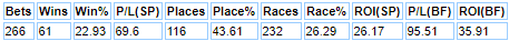 John Gosden statistics