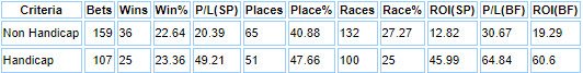 Breakdown of Handicap and Non Handicap.