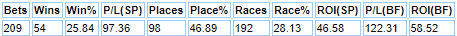 horses going off at 16/1 or shorter.