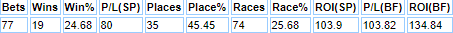 Three year old and three year old+ handicap results.