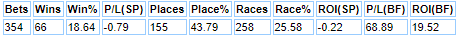 Willie Mullins results over last 10 years