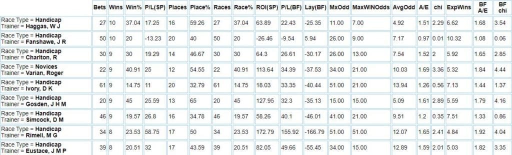 Top trainers when having only one run at course