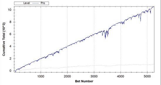 Comparison of level stakes v the Pro Staking Plan.