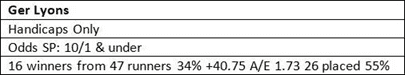 Trainer stats for Ger Lyons
