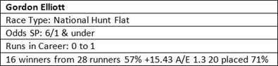 Trainer stats for Gordon Elliott.