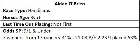 Trainers to note on the flat - Aidan O'Brien