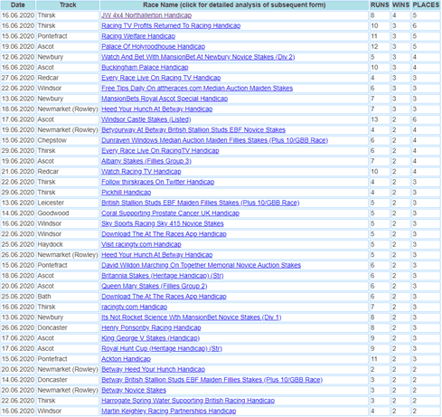 hot races last 30 days