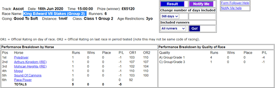 King Edward VII stakes stats