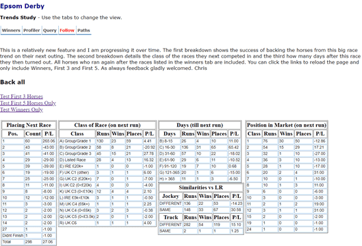 If you had backed blindly all Epsom Derby runners on their next start you would have made a profit.