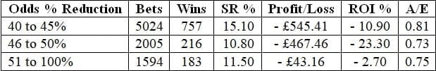 Odds percenbtage reduction table.