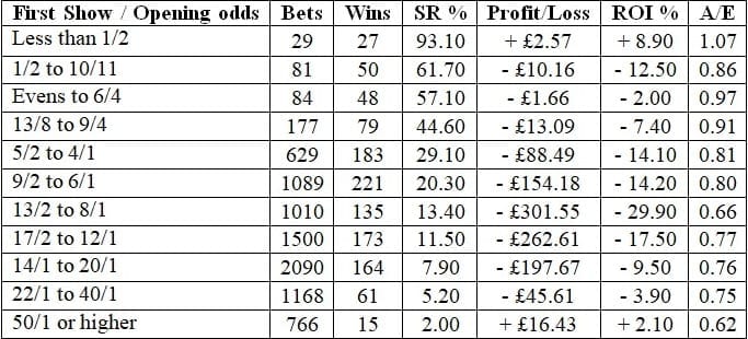 Opening odds of runners.